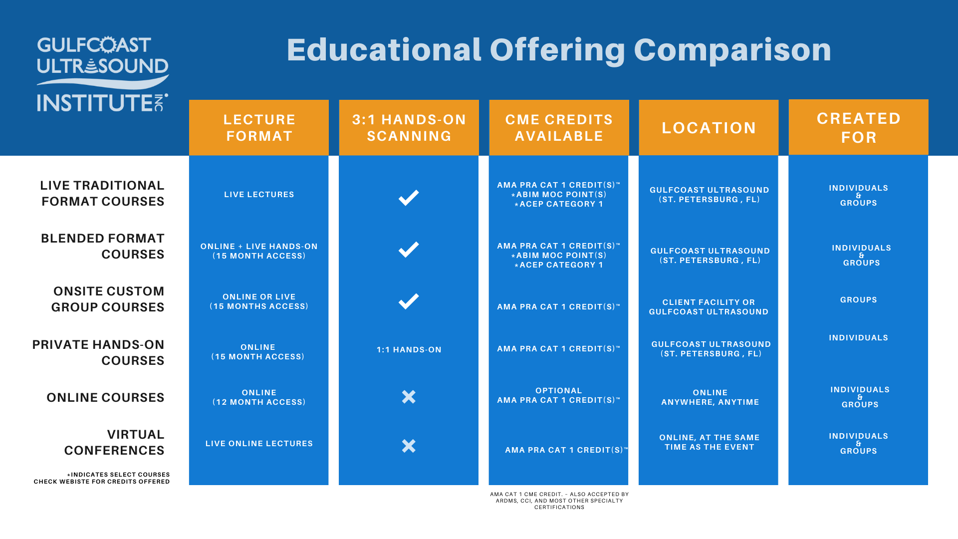 compare our learning formats chart